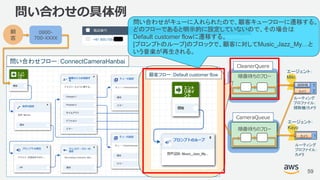 © 2018, Amazon Web Services, Inc. or its Affiliates. All rights reserved.
問い合わせフロー：ConnectCameraHanbai
問い合わせの具体例
59
顧
客
0800-
700-XXXX
掃除機
カメラ
1
2
エージェント：
Miki
ルーティング
プロファイル：
掃除機/カメラ
カメラ 1
エージェント：
Kayo
ルーティング
プロファイル：
カメラ
CleanerQuere
CameraQueue
順番待ちのフロー
順番待ちのフロー
問い合わせがキューに入れられたので、顧客キューフローに遷移する。
どのフローであると明示的に設定していないので、その場合は
Default customer flowに遷移する。
[プロンプトのループ]のブロックで、顧客に対してMusic_Jazz_My…と
いう音楽が再生される。
顧客フロー：Default customer flow
 