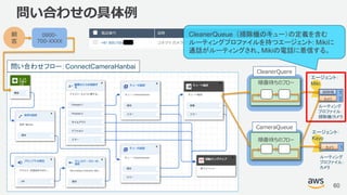 © 2018, Amazon Web Services, Inc. or its Affiliates. All rights reserved.
問い合わせフロー：ConnectCameraHanbai
問い合わせの具体例
60
顧
客
0800-
700-XXXX
掃除機
カメラ
1
2
エージェント：
Miki
ルーティング
プロファイル：
掃除機/カメラ
カメラ 1
エージェント：
Kayo
ルーティング
プロファイル：
カメラ
CleanerQuere
CameraQueue
順番待ちのフロー
順番待ちのフロー
CleanerQueue（掃除機のキュー）の定義を含む
ルーティングプロファイルを持つエージェント: Mikiに
通話がルーティングされ、Mikiの電話に着信する。
 