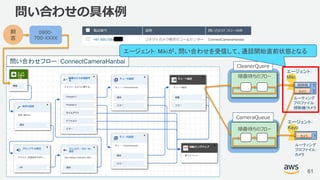 © 2018, Amazon Web Services, Inc. or its Affiliates. All rights reserved.
問い合わせフロー：ConnectCameraHanbai
問い合わせの具体例
61
顧
客
0800-
700-XXXX
掃除機
カメラ
1
2
エージェント：
Miki
ルーティング
プロファイル：
掃除機/カメラ
カメラ 1
エージェント：
Kayo
ルーティング
プロファイル：
カメラ
CleanerQuere
CameraQueue
順番待ちのフロー
順番待ちのフロー
エージェント: Mikiが、問い合わせを受信して、通話開始直前状態となる
 