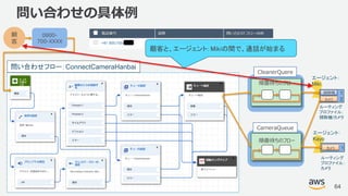 © 2018, Amazon Web Services, Inc. or its Affiliates. All rights reserved.
問い合わせフロー：ConnectCameraHanbai
問い合わせの具体例
64
顧
客
0800-
700-XXXX
掃除機
カメラ
1
2
エージェント：
Miki
ルーティング
プロファイル：
掃除機/カメラ
カメラ 1
エージェント：
Kayo
ルーティング
プロファイル：
カメラ
CleanerQuere
CameraQueue
順番待ちのフロー
順番待ちのフロー
顧客と、エージェント: Mikiの間で、通話が始まる
 