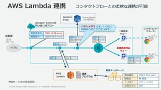 © 2018, Amazon Web Services, Inc. or its Affiliates. All rights reserved. 74
AWS Lambda 連携 コンタクトフローとの柔軟な連携が可能
PSTN
PSTN : 公衆交換電話網
Text to Speech
(日本語対応)
お客様
連携
プログラム
顧客データベース
AWS
Lambda
発信者番号 090-1234-xxxx
着信番号 0800-567-xxxx 発信者番号 090-1234-xxxx
着信番号 0800-567-xxxx
フリガナ ハヤシ メグミ
会員クラス VIP
発信者番号 090-1234-xxxx
着信番号 0800-567-xxxx
発信者番号 090-1234-xxxx
着信番号 0800-567-xxxx
フリガナ ハヤシ メグミ
会員クラス VIP
Amazon
Polly
一般顧客
キュー
お得意様対応
キュー
コンタクトセンター
オペレーター
発信者番号 090-1234-xxxx
着信番号 0800-567-xxxx
フリガナ ハヤシ メグミ
会員クラス VIP
ハヤシメグミ さま、いつもご
利用ありがとうございます。
Amazon Connect
問い合わせフロー
発信者番号 090-1234-xxxx
着信番号 0800-567-xxxx
フリガナ ハヤシ メグミ
会員クラス VIP
電話番号 090-1234-xxxx
顧客名 林 恵美
フリガナ ハヤシ メグミ
会員クラス VIP
 