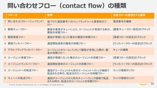 © 2018, Amazon Web Services, Inc. or its Affiliates. All rights reserved.
問い合わせフロー（contact flow）の種類
フロー名 説明 当該フローの設定をする個所
...