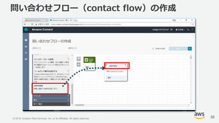 © 2018, Amazon Web Services, Inc. or its Affiliates. All rights reserved.
問い合わせフロー（contact flow）の作成
35
 
