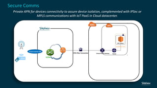 Secure Comms
GGSNs
Virtual Private Gateway
Availability Zone
VPC Subnet
Router
VPN IPSec Connection
Private Customer APN
Private APN for devices connectivity to assure device isolation, complemented with IPSec or
MPLS communications with IoT PaaS in Cloud datacenter.
 