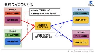 共通ライブラリとは
ゲームのコア機能以外の
共通機能を抽出してライブラリ化
ゲームA
ゲームコア機能
コア機能以外
ゲームB
ゲームコア機能
コア機能以外
共通部分を
ライブラリ化！
ゲームC
ゲームコア機能
共通ライブラリ
ゲームD
ゲームコア機能
共通ライブラリを
別のアプリに組み込み
共通ライブラリ
 