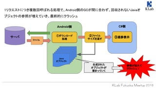 1リクエストにつき複数回呼ばれる処理で、Android側のGCが間に合わず、回収されないJavaオ
ブジェクトの参照が増えていき、最終的にクラッシュ
C#側Android側
サーバ
ファイル
③進捗表示①ダウンロード
処理
②ファイル
サイズを返す
オブジェクト
Java
オブジェクト
生成された
オブジェクトが
溜まっていく
参照が溢れて
クラッシュ！
 