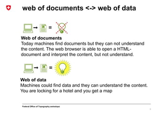 Federal Office of Topography swisstopo
web of documents <-> web of data
3
Web of documents
Today machines find documents but they can not understand
the content. The web browser is able to open a HTML-
document and interpret the content, but not understand.
Web of data
Machines could find data and they can understand the content.
You are locking for a hotel and you get a map
 