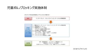 児童ポルノブロッキング実施体制
（ICSAウェブサイトより）
 