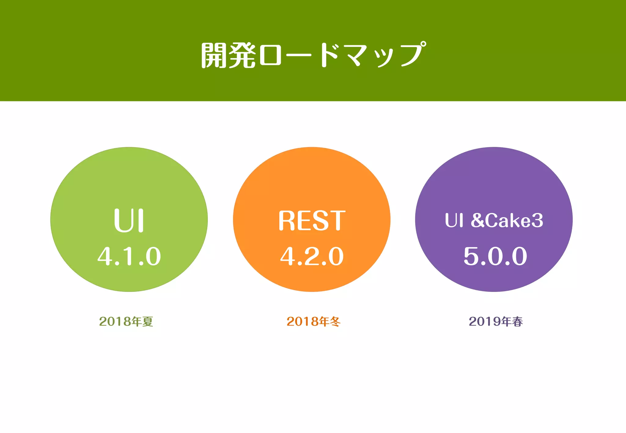 開発ロードマップ
UI REST UI &Cake3
4.1.0 4.2.0 5.0.0
2018年夏 2018年冬 2019年春
 