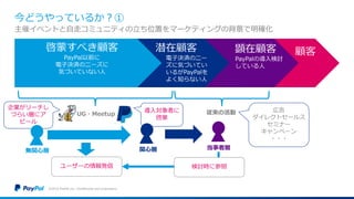 顧客顕在顧客
PayPalの導入検討
している人
今どうやっているか？①
©2016 PayPal Inc. Confidential and proprietary.
主催イベントと自走コミュニティの立ち位置をマーケティングの背景で明確化
潜在顧客
電子決済のニー
ニー ズに気づいてい
る いるがPayPalを
よく知らない人
啓蒙すべき顧客
PayPal以前に
電子決済のニーズに
気づいていない人
無関心層 関心層
広告
ダイレクトセールス
セミナー
キャンペーン
・・・
UG・Meetup 従来の活動
当事者層
企業がリーチし
づらい層にア
ピール
導入対象者に
啓蒙
ユーザーの情報発信 検討時に参照
 