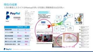 現在の成果
©2016 PayPal Inc. Confidential and proprietary.
１回の集客とスライドはMeetupが多いが回数と情報発信はUGが多い
Meetup UG
開催地域数 2 6
イベント回数 8 16
累計参加者数 約400 約250
累計Tweet数 約200 約250
累計コンテンツ数 約40 約90
新規参加者の割合 3割 5割
ユーザーアウトプット
ユーザー自走
 
