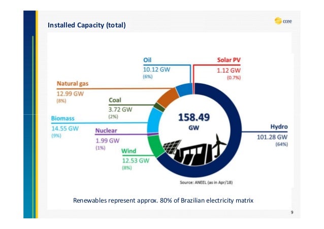 Overview of the Brazilian electricity sector