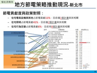 懂能源團隊
地方節電策略推動現況-新北市
30
節電貢獻度與政策對照：
– 住宅電氣設備與其他占節電貢獻11%，目前僅1個計畫與其相關
– 住宅照明占節電貢獻41%，目前僅2個計畫與其相關
– 住宅行為改變占節電貢獻6%，目前有8個計畫與其相關
機關學校
服務業
住宅
跨部門
 