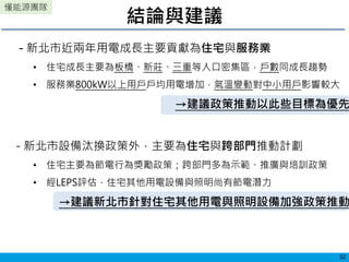 懂能源團隊
結論與建議
32
- 新北市近兩年用電成長主要貢獻為住宅與服務業
• 住宅成長主要為板橋、新莊、三重等人口密集區，戶數同成長趨勢
• 服務業800kW以上用戶戶均用電增加，氣溫變動對中小用戶影響較大
→建議政策推動以此些目標為優先
- 新北市設備汰換政策外，主要為住宅與跨部門推動計劃
• 住宅主要為節電行為獎勵政策；跨部門多為示範、推廣與培訓政策
• 經LEPS評估，住宅其他用電設備與照明尚有節電潛力
→建議新北市針對住宅其他用電與照明設備加強政策推動
 