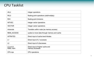 CPU Tasklist
iALU integer operations
fALU floating point operations (add/multiply)
fDIV floating point divisions
INTVEC Integer vector operations
VECTOR Integer vector operations
intranode Transfers within node (as memory access)
MEM_ACCESS cycles to move data through memory and cache
HITRATES Direct input of cache level hitrates
L1 Direct input of L1 accesses
L2 Direct input of L2accesses
L3,L4,L5,
RAM, mem
Direct input of higher cache and
memory accesses
CPU ops CPU operations
14
 