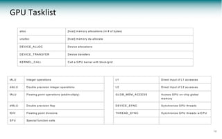 alloc [host] m em ory allocations (in # of bytes)
unalloc [host] m em ory de-allocate
DEVICE_ALLO C Device allocations
DEVICE_TRANSFER Device transfers
KERNEL_CALL Call a G PU kernel with block/grid
iALU Integer operations L1 Direct input of L1 accesses
diALU Double precision integer operations L2 Direct input of L2 accesses
fALU Floating point operations (add/m ultiply) G LO B_M EM _ACCESS Access G PU on-chip global
m em ory
dfALU Double precision flop DEVICE_SYNC Synchronize G PU threads
fDIV Floating point divisions THREAD_SYNC Synchronize G PU threads w/CPU
SFU Special function calls
18
GPU Tasklist
 