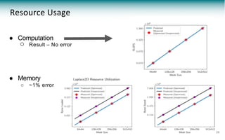 28
● Computation
○ Result – No error
● Memory
○ ~1% error
Resource Usage
 