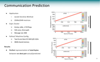 Communication Prediction
● Application
○ Jacobi Iterative Method
○ 2048x2048 matrices
● Expt. Cluster
○ Grizzly, LANL, 1.79 PFlops
○ 53K cores, Omni-path
○ Message size: 8KB
● PyPassT Machine Config
○ Two 8-core Xeon E5-5645 @2.1GHz
○ 48GB shared memory
Results
● Perfect representation of total bytes
between src-dest pair actual/predicted
30
 