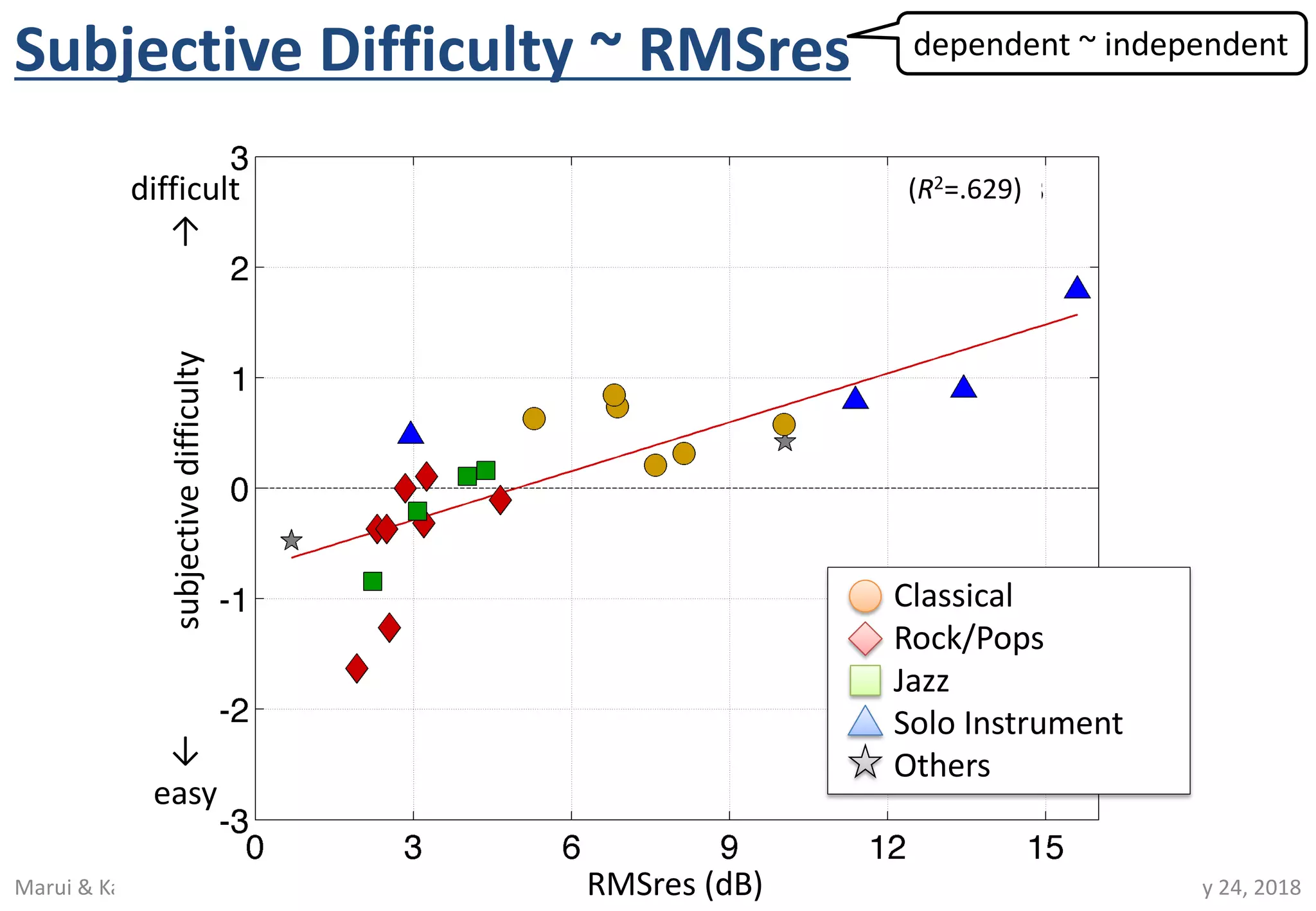 May 24, 2018Marui & Kamekawa "Spectral Flatness and Peak Frequency Identification Task" (P08-1, AES144 Milan)
Subjective Difficulty ~ RMSres
Classical
Rock/Pops
Jazz
Solo Instrument
Others
subjectivedifficulty
RMSres (dB)
difficult
↑
↓
easy
dependent ~ independent
(R2=.629)
 