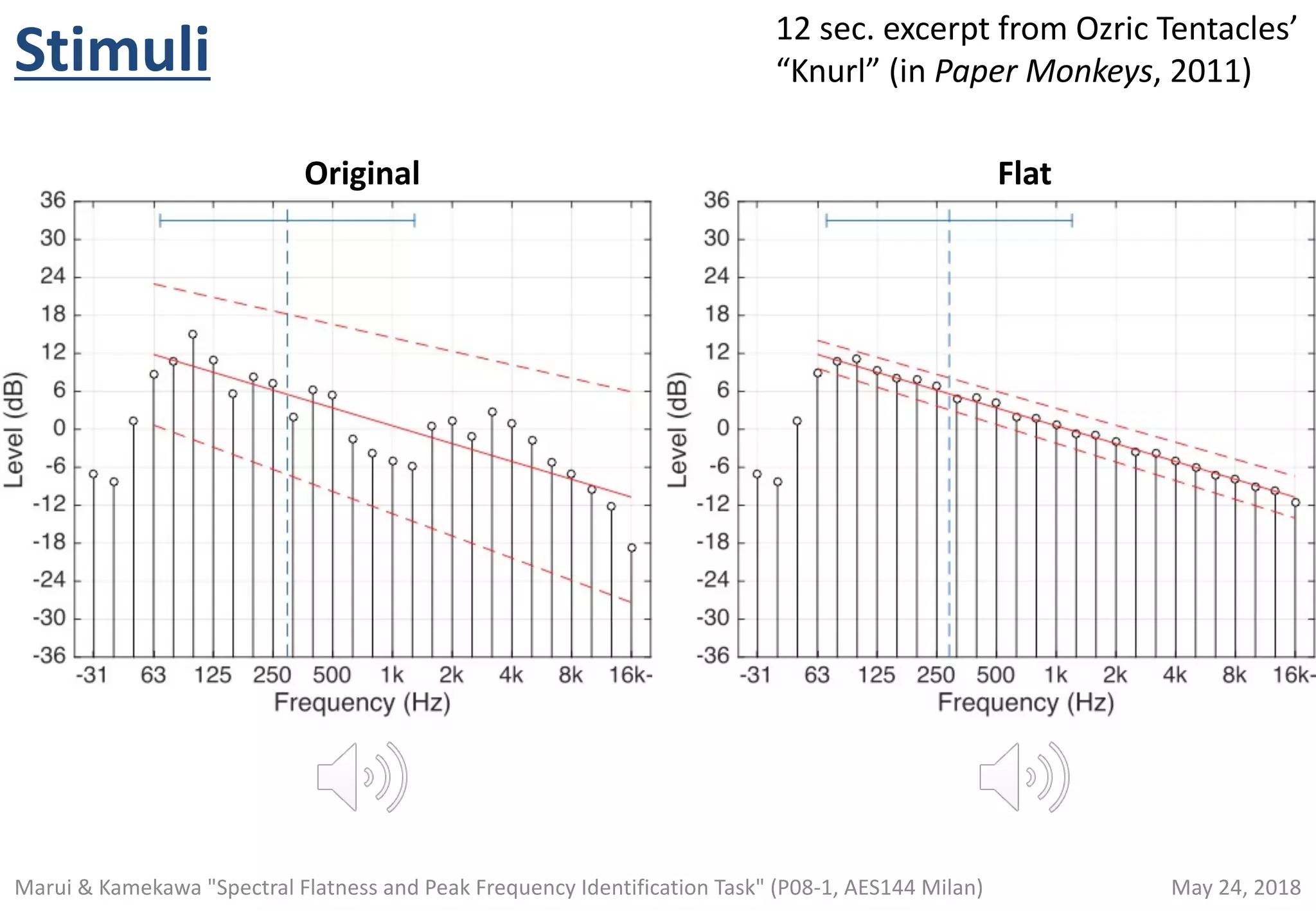 Stimuli
Original Flat
May 24, 2018Marui & Kamekawa "Spectral Flatness and Peak Frequency Identification Task" (P08-1, AES144 Milan)
12 sec. excerpt from Ozric Tentacles’
“Knurl” (in Paper Monkeys, 2011)
 