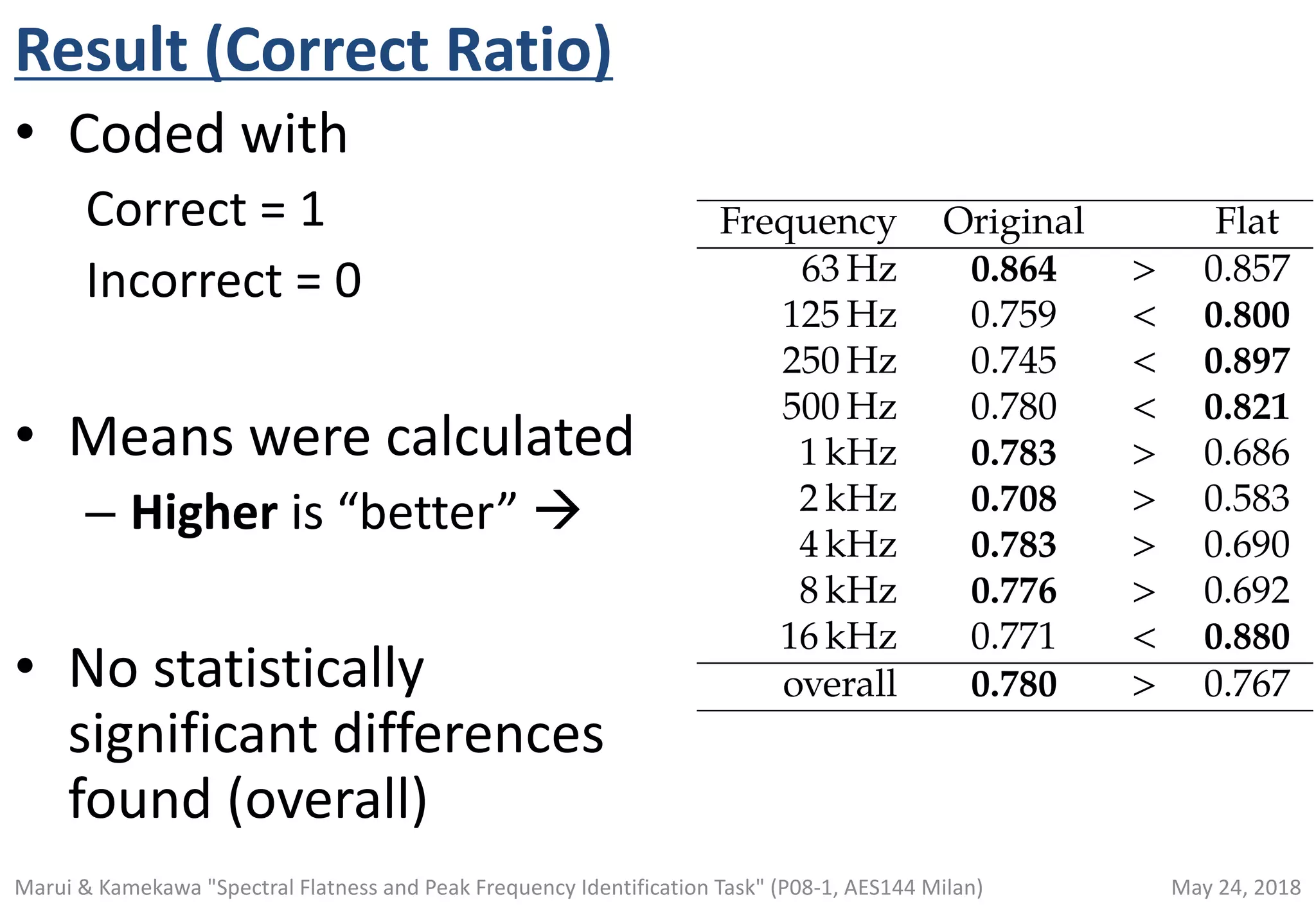 Result (Correct Ratio)
• Coded with
Correct = 1
Incorrect = 0
• Means were calculated
– Higher is “better” à
• No statistically
significant differences
found (overall)
Frequency Original Flat
63 Hz 0.864 > 0.857
125 Hz 0.759 < 0.800
250 Hz 0.745 < 0.897
500 Hz 0.780 < 0.821
1 kHz 0.783 > 0.686
2 kHz 0.708 > 0.583
4 kHz 0.783 > 0.690
8 kHz 0.776 > 0.692
16 kHz 0.771 < 0.880
overall 0.780 > 0.767<latexit sha1_base64="bHdvcqvS0YmBu099fd2aNUqTJo4=">AAAFJHichZLPT9RAFMff1lVw/QHoxcRLIyzhQDavXfoDYwyJCeEmvxZIKCFtmYVmu23pziKwWf8AzyYejCaaaGL8M7x48GY4cPFuPGLixYOvs8UtsMBsOn198/l+972ZcSLfa3DEw5x0JX/1Wl//9cKNm7duDwwO3VlqhM3YZRU39MN4xbEbzPcCVuEe99lKFDO77vhs2ak9SdaXd1jc8MJgke9FbK1ubwZe1XNtTqn1IanPctimF7S47TR9O263Ytd12wVrK3EsTMdsu8kCd08elZ/GHoG2T+FzeqZ9m8uWdUzKetkan9mnBYuzXe5UW1gy9Yk2JUYej9BMn5qRCBRVS0ksGdpkAjwaOalDbCekqmGXnNB6kZOGIDXMkCb2IlVFkLJijddO1WmY5WyduqkLUu1BopklNbMsyInLPSdRkGYP0tBPkqrYJf2YTAilV0dmZ5fSAwjpmG3fP1UEZq0N3cgILBZs/D/2wvrgMJZQDPlsoKTBMKRjNhzKSWDBBoTgQhPqwCAATrEPNjTotwoKIESUW4MW5WKKPLHOoA0F0jaJYkTYlK3RvElfq2k2oO/EsyHULv2LT09MShmKeICf8Ai/4mf8iX/P9WoJj6SWPXo7HS2L1gde3Fv4c6mqTm8OW13VhTVzqIIpavWo9khkki7cjn5n/9XRwsP5YmsU3+Mvqv8dHuIX6iDY+e1+mGPzry9wX6SdTJyrtANBxvf8DgKan1F2V9DJPJ7JdTsrQPESD97Dg2c96N4op2/J2WBJLSlYUubU4amx9Ab1w314AGPUmwFTMAOzUAFXCqSX0hvpbf5j/lv+e/6gg0q5VHMXToz8j385GT0x</latexit><latexit sha1_base64="bHdvcqvS0YmBu099fd2aNUqTJo4=">AAAFJHichZLPT9RAFMff1lVw/QHoxcRLIyzhQDavXfoDYwyJCeEmvxZIKCFtmYVmu23pziKwWf8AzyYejCaaaGL8M7x48GY4cPFuPGLixYOvs8UtsMBsOn198/l+972ZcSLfa3DEw5x0JX/1Wl//9cKNm7duDwwO3VlqhM3YZRU39MN4xbEbzPcCVuEe99lKFDO77vhs2ak9SdaXd1jc8MJgke9FbK1ubwZe1XNtTqn1IanPctimF7S47TR9O263Ytd12wVrK3EsTMdsu8kCd08elZ/GHoG2T+FzeqZ9m8uWdUzKetkan9mnBYuzXe5UW1gy9Yk2JUYej9BMn5qRCBRVS0ksGdpkAjwaOalDbCekqmGXnNB6kZOGIDXMkCb2IlVFkLJijddO1WmY5WyduqkLUu1BopklNbMsyInLPSdRkGYP0tBPkqrYJf2YTAilV0dmZ5fSAwjpmG3fP1UEZq0N3cgILBZs/D/2wvrgMJZQDPlsoKTBMKRjNhzKSWDBBoTgQhPqwCAATrEPNjTotwoKIESUW4MW5WKKPLHOoA0F0jaJYkTYlK3RvElfq2k2oO/EsyHULv2LT09MShmKeICf8Ai/4mf8iX/P9WoJj6SWPXo7HS2L1gde3Fv4c6mqTm8OW13VhTVzqIIpavWo9khkki7cjn5n/9XRwsP5YmsU3+Mvqv8dHuIX6iDY+e1+mGPzry9wX6SdTJyrtANBxvf8DgKan1F2V9DJPJ7JdTsrQPESD97Dg2c96N4op2/J2WBJLSlYUubU4amx9Ab1w314AGPUmwFTMAOzUAFXCqSX0hvpbf5j/lv+e/6gg0q5VHMXToz8j385GT0x</latexit><latexit sha1_base64="bHdvcqvS0YmBu099fd2aNUqTJo4=">AAAFJHichZLPT9RAFMff1lVw/QHoxcRLIyzhQDavXfoDYwyJCeEmvxZIKCFtmYVmu23pziKwWf8AzyYejCaaaGL8M7x48GY4cPFuPGLixYOvs8UtsMBsOn198/l+972ZcSLfa3DEw5x0JX/1Wl//9cKNm7duDwwO3VlqhM3YZRU39MN4xbEbzPcCVuEe99lKFDO77vhs2ak9SdaXd1jc8MJgke9FbK1ubwZe1XNtTqn1IanPctimF7S47TR9O263Ytd12wVrK3EsTMdsu8kCd08elZ/GHoG2T+FzeqZ9m8uWdUzKetkan9mnBYuzXe5UW1gy9Yk2JUYej9BMn5qRCBRVS0ksGdpkAjwaOalDbCekqmGXnNB6kZOGIDXMkCb2IlVFkLJijddO1WmY5WyduqkLUu1BopklNbMsyInLPSdRkGYP0tBPkqrYJf2YTAilV0dmZ5fSAwjpmG3fP1UEZq0N3cgILBZs/D/2wvrgMJZQDPlsoKTBMKRjNhzKSWDBBoTgQhPqwCAATrEPNjTotwoKIESUW4MW5WKKPLHOoA0F0jaJYkTYlK3RvElfq2k2oO/EsyHULv2LT09MShmKeICf8Ai/4mf8iX/P9WoJj6SWPXo7HS2L1gde3Fv4c6mqTm8OW13VhTVzqIIpavWo9khkki7cjn5n/9XRwsP5YmsU3+Mvqv8dHuIX6iDY+e1+mGPzry9wX6SdTJyrtANBxvf8DgKan1F2V9DJPJ7JdTsrQPESD97Dg2c96N4op2/J2WBJLSlYUubU4amx9Ab1w314AGPUmwFTMAOzUAFXCqSX0hvpbf5j/lv+e/6gg0q5VHMXToz8j385GT0x</latexit><latexit sha1_base64="bHdvcqvS0YmBu099fd2aNUqTJo4=">AAAFJHichZLPT9RAFMff1lVw/QHoxcRLIyzhQDavXfoDYwyJCeEmvxZIKCFtmYVmu23pziKwWf8AzyYejCaaaGL8M7x48GY4cPFuPGLixYOvs8UtsMBsOn198/l+972ZcSLfa3DEw5x0JX/1Wl//9cKNm7duDwwO3VlqhM3YZRU39MN4xbEbzPcCVuEe99lKFDO77vhs2ak9SdaXd1jc8MJgke9FbK1ubwZe1XNtTqn1IanPctimF7S47TR9O263Ytd12wVrK3EsTMdsu8kCd08elZ/GHoG2T+FzeqZ9m8uWdUzKetkan9mnBYuzXe5UW1gy9Yk2JUYej9BMn5qRCBRVS0ksGdpkAjwaOalDbCekqmGXnNB6kZOGIDXMkCb2IlVFkLJijddO1WmY5WyduqkLUu1BopklNbMsyInLPSdRkGYP0tBPkqrYJf2YTAilV0dmZ5fSAwjpmG3fP1UEZq0N3cgILBZs/D/2wvrgMJZQDPlsoKTBMKRjNhzKSWDBBoTgQhPqwCAATrEPNjTotwoKIESUW4MW5WKKPLHOoA0F0jaJYkTYlK3RvElfq2k2oO/EsyHULv2LT09MShmKeICf8Ai/4mf8iX/P9WoJj6SWPXo7HS2L1gde3Fv4c6mqTm8OW13VhTVzqIIpavWo9khkki7cjn5n/9XRwsP5YmsU3+Mvqv8dHuIX6iDY+e1+mGPzry9wX6SdTJyrtANBxvf8DgKan1F2V9DJPJ7JdTsrQPESD97Dg2c96N4op2/J2WBJLSlYUubU4amx9Ab1w314AGPUmwFTMAOzUAFXCqSX0hvpbf5j/lv+e/6gg0q5VHMXToz8j385GT0x</latexit>
May 24, 2018Marui & Kamekawa "Spectral Flatness and Peak Frequency Identification Task" (P08-1, AES144 Milan)
 