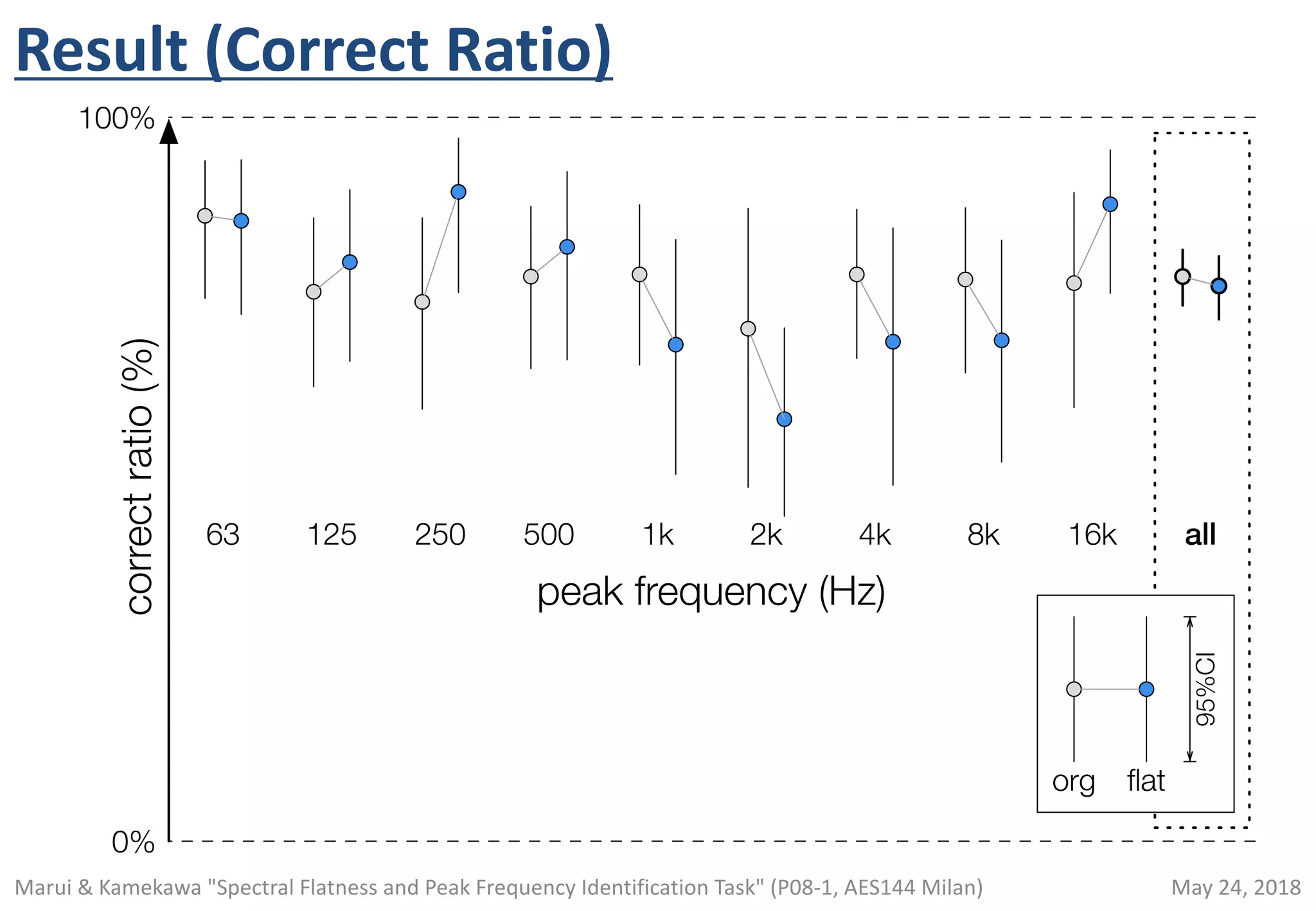Result (Correct Ratio)
May 24, 2018Marui & Kamekawa "Spectral Flatness and Peak Frequency Identification Task" (P08-1, AES144 Milan)
63 250 500 1k 2k 4k 8k 16k all125
100%
0%
org ﬂat
95%CI
correctratio(%)
peak frequency (Hz)
 