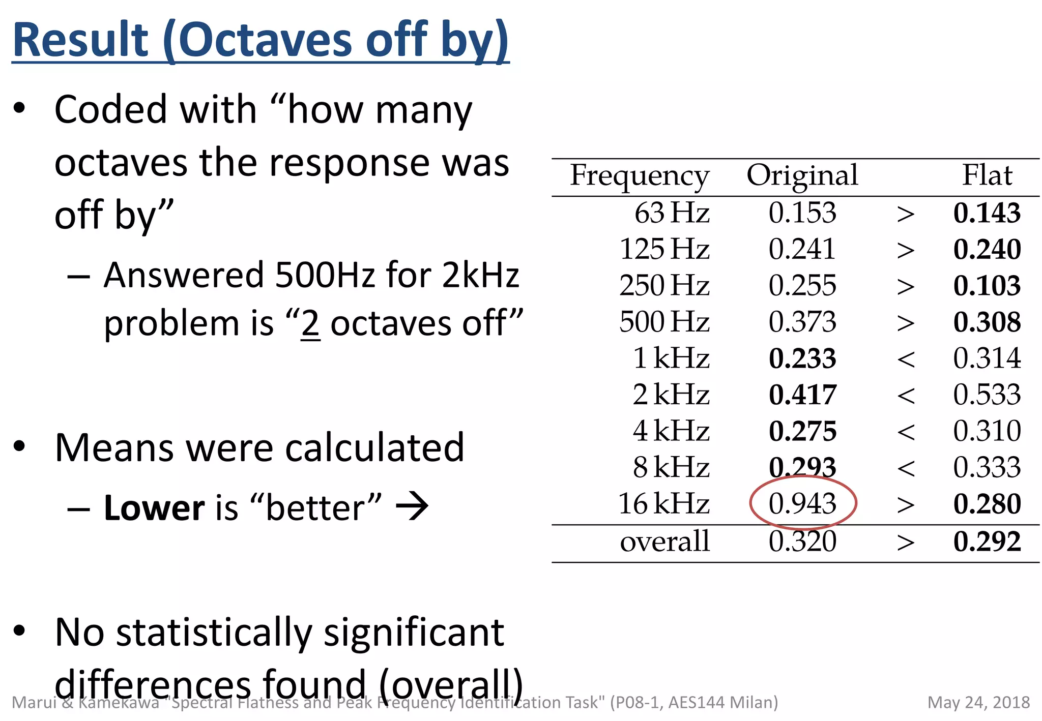 May 24, 2018Marui & Kamekawa "Spectral Flatness and Peak Frequency Identification Task" (P08-1, AES144 Milan)
Result (Octaves off by)
• Coded with “how many
octaves the response was
off by”
– Answered 500Hz for 2kHz
problem is “2 octaves off”
• Means were calculated
– Lower is “better” à
• No statistically significant
differences found (overall)
Frequency Original Flat
63 Hz 0.153 > 0.143
125 Hz 0.241 > 0.240
250 Hz 0.255 > 0.103
500 Hz 0.373 > 0.308
1 kHz 0.233 < 0.314
2 kHz 0.417 < 0.533
4 kHz 0.275 < 0.310
8 kHz 0.293 < 0.333
16 kHz 0.943 > 0.280
overall 0.320 > 0.292<latexit sha1_base64="p8wzlJI2uB2fbLCcHylZWILnzz8=">AAAFJHichZPPTxNBFMcfaxWsPwC9mHjZSEs4NM3bX7QYY0hMCDf5VSBhSbO7TGHDdnfZThFo6h/g2cSD0UQTTYx/hhcP3gwHLt6NR0y8ePDtbKHFLjDNzrx98/l+Z97M1g49t8ERjwakK5mr1waHrmdv3Lx1e3hk9M5yI2hGDqs4gRdEq7bVYJ7rswp3ucdWw4hZddtjK/b2k3h+ZZdFDTfwl/h+yNbr1qbv1lzH4pSqjkqDps02Xb/FLbvpWVG7FTmO086aW7FjdiZiO03mO/vyuPw0cgm0PAqf0zPjWVw2zRNSntTMwuwBTWBRMTQac49z1Juc7XG71qKsrrVjgaIap6SqKymkqqMgVQO7pGGkeWLiaWCX1Eppq2tYFqSsmIVtQfasp5ELSR7lEgNFF6TaT+pKqZc0NE2QeopnyTjriYIsp5BTZ1dPPJXJExKLU3paRWo5OaXOBQR0zZbnJR4qpgmm1F6ByfyN02vPVkfGsIiiyf2B0gnGoNPmgtEBCUzYgAAcaEIdGPjAKfbAggb91kABhJBy69CiXESRK+YZtCFL2iZRjAiLstvUb9LbWifr03vs2RBqh1bx6IlIKUMeD/ETHuNX/Iw/8e+5Xi3hEe9ln0Y70bKwOvzi3uKfS1V1GjlsdVUX7plDDcpiry7tPRSZuAon0e8evDpefLiQb43je/xF+3+HR/iFKvB3fzsf5tnC6wvcl+gkY+canYDf43t+BT71zyi7J+i4L/TkupVlIX+JB0/x4L0e9N0o/38l/cGySn/VojKvjk1PdL6gIbgPD2CCaivBNMzCHFTAkXzppfRGepv5mPmW+Z45TFBpoKO5C2da5sc/5QI8oQ==</latexit><latexit sha1_base64="p8wzlJI2uB2fbLCcHylZWILnzz8=">AAAFJHichZPPTxNBFMcfaxWsPwC9mHjZSEs4NM3bX7QYY0hMCDf5VSBhSbO7TGHDdnfZThFo6h/g2cSD0UQTTYx/hhcP3gwHLt6NR0y8ePDtbKHFLjDNzrx98/l+Z97M1g49t8ERjwakK5mr1waHrmdv3Lx1e3hk9M5yI2hGDqs4gRdEq7bVYJ7rswp3ucdWw4hZddtjK/b2k3h+ZZdFDTfwl/h+yNbr1qbv1lzH4pSqjkqDps02Xb/FLbvpWVG7FTmO086aW7FjdiZiO03mO/vyuPw0cgm0PAqf0zPjWVw2zRNSntTMwuwBTWBRMTQac49z1Juc7XG71qKsrrVjgaIap6SqKymkqqMgVQO7pGGkeWLiaWCX1Eppq2tYFqSsmIVtQfasp5ELSR7lEgNFF6TaT+pKqZc0NE2QeopnyTjriYIsp5BTZ1dPPJXJExKLU3paRWo5OaXOBQR0zZbnJR4qpgmm1F6ByfyN02vPVkfGsIiiyf2B0gnGoNPmgtEBCUzYgAAcaEIdGPjAKfbAggb91kABhJBy69CiXESRK+YZtCFL2iZRjAiLstvUb9LbWifr03vs2RBqh1bx6IlIKUMeD/ETHuNX/Iw/8e+5Xi3hEe9ln0Y70bKwOvzi3uKfS1V1GjlsdVUX7plDDcpiry7tPRSZuAon0e8evDpefLiQb43je/xF+3+HR/iFKvB3fzsf5tnC6wvcl+gkY+canYDf43t+BT71zyi7J+i4L/TkupVlIX+JB0/x4L0e9N0o/38l/cGySn/VojKvjk1PdL6gIbgPD2CCaivBNMzCHFTAkXzppfRGepv5mPmW+Z45TFBpoKO5C2da5sc/5QI8oQ==</latexit><latexit sha1_base64="p8wzlJI2uB2fbLCcHylZWILnzz8=">AAAFJHichZPPTxNBFMcfaxWsPwC9mHjZSEs4NM3bX7QYY0hMCDf5VSBhSbO7TGHDdnfZThFo6h/g2cSD0UQTTYx/hhcP3gwHLt6NR0y8ePDtbKHFLjDNzrx98/l+Z97M1g49t8ERjwakK5mr1waHrmdv3Lx1e3hk9M5yI2hGDqs4gRdEq7bVYJ7rswp3ucdWw4hZddtjK/b2k3h+ZZdFDTfwl/h+yNbr1qbv1lzH4pSqjkqDps02Xb/FLbvpWVG7FTmO086aW7FjdiZiO03mO/vyuPw0cgm0PAqf0zPjWVw2zRNSntTMwuwBTWBRMTQac49z1Juc7XG71qKsrrVjgaIap6SqKymkqqMgVQO7pGGkeWLiaWCX1Eppq2tYFqSsmIVtQfasp5ELSR7lEgNFF6TaT+pKqZc0NE2QeopnyTjriYIsp5BTZ1dPPJXJExKLU3paRWo5OaXOBQR0zZbnJR4qpgmm1F6ByfyN02vPVkfGsIiiyf2B0gnGoNPmgtEBCUzYgAAcaEIdGPjAKfbAggb91kABhJBy69CiXESRK+YZtCFL2iZRjAiLstvUb9LbWifr03vs2RBqh1bx6IlIKUMeD/ETHuNX/Iw/8e+5Xi3hEe9ln0Y70bKwOvzi3uKfS1V1GjlsdVUX7plDDcpiry7tPRSZuAon0e8evDpefLiQb43je/xF+3+HR/iFKvB3fzsf5tnC6wvcl+gkY+canYDf43t+BT71zyi7J+i4L/TkupVlIX+JB0/x4L0e9N0o/38l/cGySn/VojKvjk1PdL6gIbgPD2CCaivBNMzCHFTAkXzppfRGepv5mPmW+Z45TFBpoKO5C2da5sc/5QI8oQ==</latexit><latexit sha1_base64="p8wzlJI2uB2fbLCcHylZWILnzz8=">AAAFJHichZPPTxNBFMcfaxWsPwC9mHjZSEs4NM3bX7QYY0hMCDf5VSBhSbO7TGHDdnfZThFo6h/g2cSD0UQTTYx/hhcP3gwHLt6NR0y8ePDtbKHFLjDNzrx98/l+Z97M1g49t8ERjwakK5mr1waHrmdv3Lx1e3hk9M5yI2hGDqs4gRdEq7bVYJ7rswp3ucdWw4hZddtjK/b2k3h+ZZdFDTfwl/h+yNbr1qbv1lzH4pSqjkqDps02Xb/FLbvpWVG7FTmO086aW7FjdiZiO03mO/vyuPw0cgm0PAqf0zPjWVw2zRNSntTMwuwBTWBRMTQac49z1Juc7XG71qKsrrVjgaIap6SqKymkqqMgVQO7pGGkeWLiaWCX1Eppq2tYFqSsmIVtQfasp5ELSR7lEgNFF6TaT+pKqZc0NE2QeopnyTjriYIsp5BTZ1dPPJXJExKLU3paRWo5OaXOBQR0zZbnJR4qpgmm1F6ByfyN02vPVkfGsIiiyf2B0gnGoNPmgtEBCUzYgAAcaEIdGPjAKfbAggb91kABhJBy69CiXESRK+YZtCFL2iZRjAiLstvUb9LbWifr03vs2RBqh1bx6IlIKUMeD/ETHuNX/Iw/8e+5Xi3hEe9ln0Y70bKwOvzi3uKfS1V1GjlsdVUX7plDDcpiry7tPRSZuAon0e8evDpefLiQb43je/xF+3+HR/iFKvB3fzsf5tnC6wvcl+gkY+canYDf43t+BT71zyi7J+i4L/TkupVlIX+JB0/x4L0e9N0o/38l/cGySn/VojKvjk1PdL6gIbgPD2CCaivBNMzCHFTAkXzppfRGepv5mPmW+Z45TFBpoKO5C2da5sc/5QI8oQ==</latexit>
 