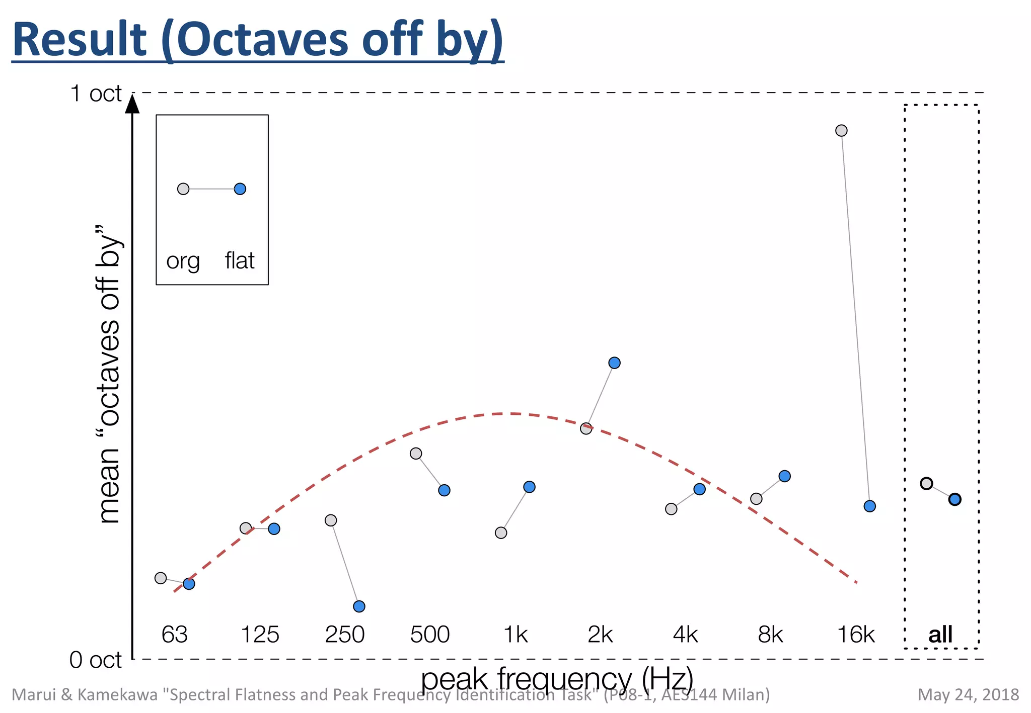 May 24, 2018Marui & Kamekawa "Spectral Flatness and Peak Frequency Identification Task" (P08-1, AES144 Milan)
Result (Octaves off by)
63 250 500 1k 2k 4k 8k 16k all125
1 oct
0 oct
org ﬂat
mean“octavesoffby”
peak frequency (Hz)
 