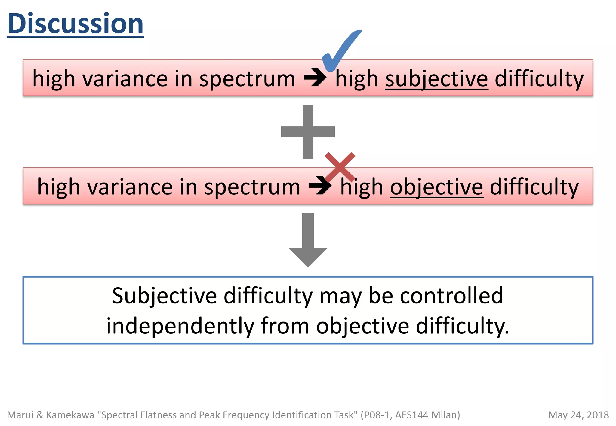 Discussion
high variance in spectrum è high subjective difficulty
high variance in spectrum è high objective difficulty
Subjective difficulty may be controlled
independently from objective difficulty.
May 24, 2018Marui & Kamekawa "Spectral Flatness and Peak Frequency Identification Task" (P08-1, AES144 Milan)
 
