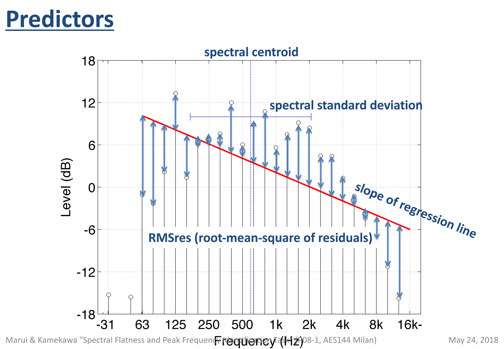 spectral standard deviation
spectral centroid
slope of regression line
Predictors
RMSres (root-mean-square of residuals)
May 24, 2018Marui & Kamekawa "Spectral Flatness and Peak Frequency Identification Task" (P08-1, AES144 Milan)
 