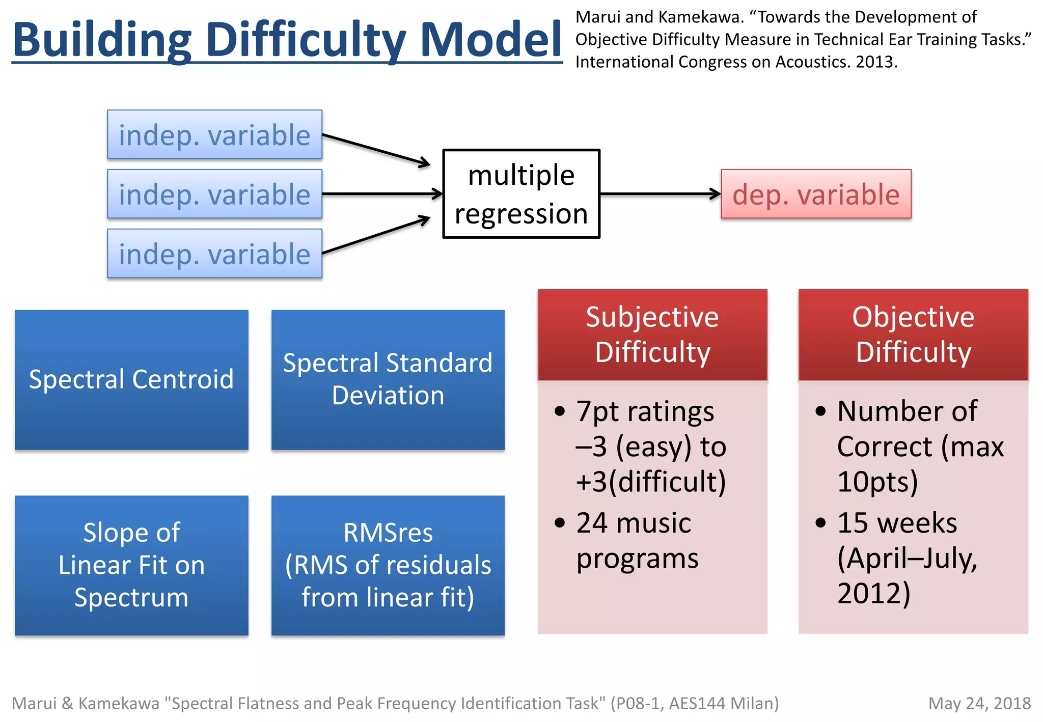 Building Difficulty Model
Subjective
Difficulty
• 7pt ratings
–3 (easy) to
+3(difficult)
• 24 music
programs
Objective
Difficulty
• Number of
Correct (max
10pts)
• 15 weeks
(April–July,
2012)
Spectral Centroid
Spectral Standard
Deviation
Slope of
Linear Fit on
Spectrum
RMSres
(RMS of residuals
from linear fit)
indep. variable dep. variable
multiple
regression
indep. variable
indep. variable
May 24, 2018Marui & Kamekawa "Spectral Flatness and Peak Frequency Identification Task" (P08-1, AES144 Milan)
Marui and Kamekawa. “Towards the Development of
Objective Difficulty Measure in Technical Ear Training Tasks.”
International Congress on Acoustics. 2013.
 