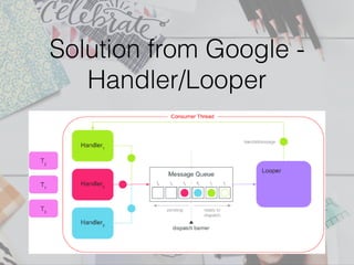 Solution from Google -
Handler/Looper
 