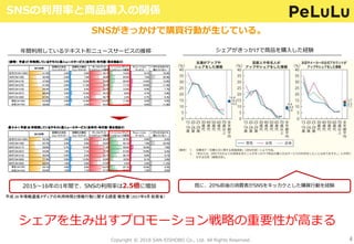 SNSの利用率と商品購入の関係
4Copyright © 2018 SAN-EISHOBO Co., Ltd. All Rights Reserved.
平成 28 年情報通信メディアの利用時間と情報行動に関する調査 報告書（2017年9月 総務省）
シェアがきっかけで商品を購入した経験
2015〜16年の1年間で、SNSの利用率は2.5倍に増加
年間利用しているテキスト形ニュースサービスの推移
既に、20%前後の消費者がSNSをキッカケとした購買行動を経験
シェアを生み出すプロモーション戦略の重要性が高まる
SNSがきっかけで購買行動が生じている。
 