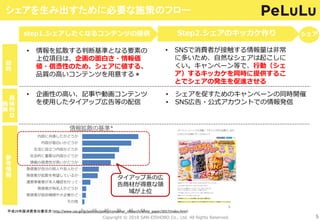シェアを生み出すために必要な施策のフロー
5Copyright © 2018 SAN-EISHOBO Co., Ltd. All Rights Reserved.
5
平成29年版消費者白書目次（http://www.caa.go.jp/policies/policy/consumer_research/white_paper/2017/index.html）
• 情報を拡散する判断基準となる要素の
上位項目は、企画の面白さ・情報価
値・信憑性のため、シェアに値する、
品質の高いコンテンツを用意する＊
• SNSで消費者が接触する情報量は非常
に多いため、自然なシェアは起こしに
くい。キャンペーン等で、行動（シェ
ア）するキッカケを同時に提供するこ
とでシェアの発生を促進させる
0 10 20 30 40 50
その他
発信者が政府機関や大企業かど…
発信者が有名人かどうか
運営事業者が本人確認を行って…
発信者が拡散を希望しているか…
発信者が自分の知人や友人かど…
情報の信憑性が高いかどうか
社会的に重要な内容かどうか
生活に役立つ内容かどうか
内容が面白いかどうか
内容に共感したかどうか
情報拡散の基準*
step1.シェアしたくなるコンテンツの提供 Step2.シェアのキッカケ作り シェア
目
的
具
体
的
な
施
策
• 企画性の高い、記事や動画コンテンツ
を使用したタイアップ広告等の配信
• シェアを促すためのキャンペーンの同時開催
• SNS広告・公式アカウントでの情報発信
参
考
情
報 タイアップ系の広
告商材が得意な領
域が上位
 
