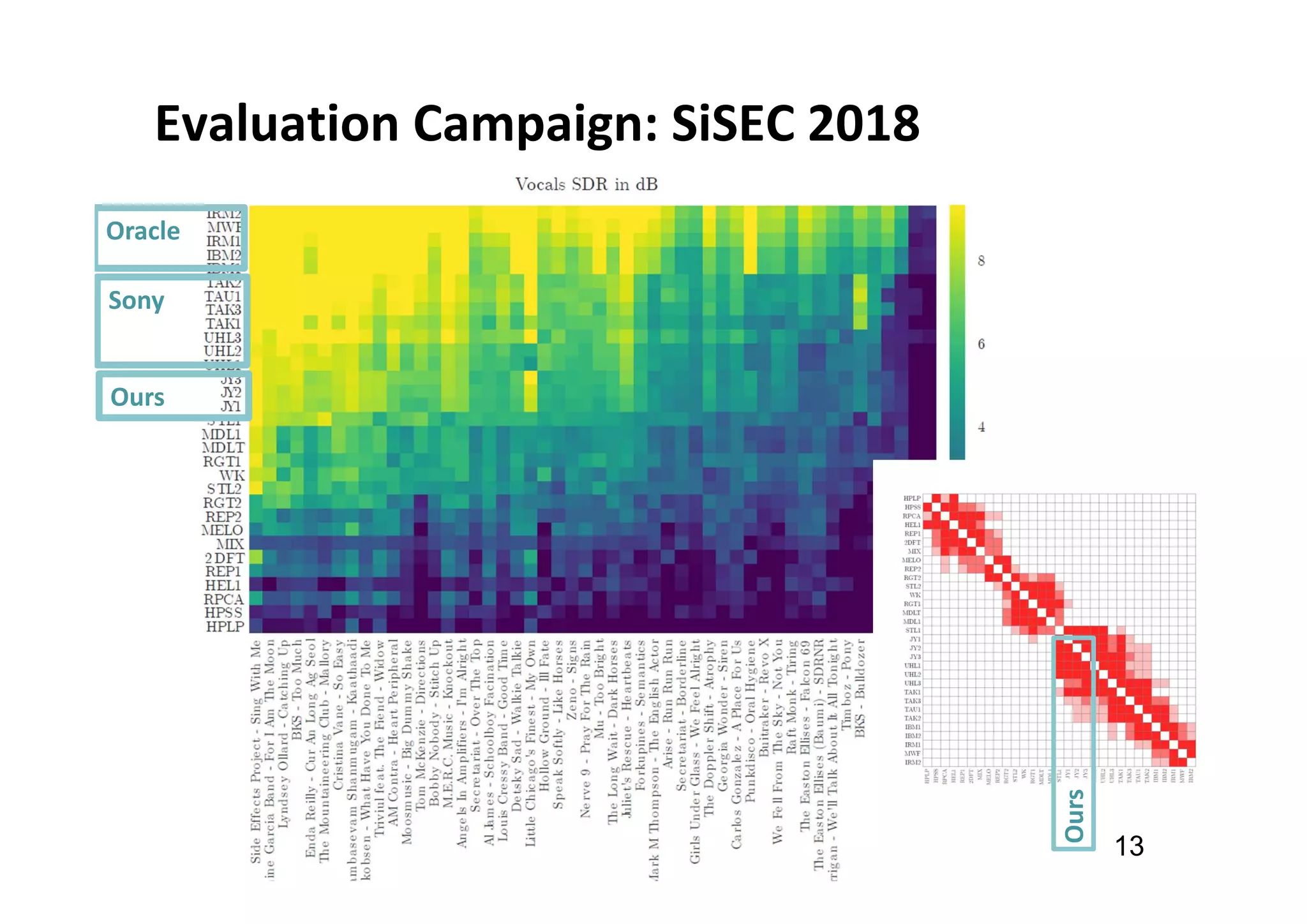 Evaluation Campaign: SiSEC 2018
13
Ours
Sony
Oracle
Ours
 