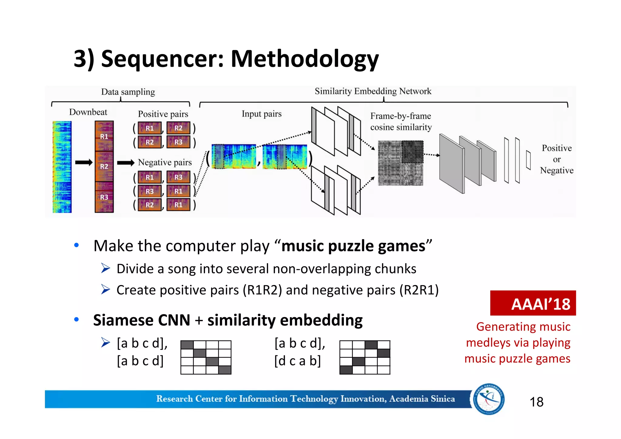 3) Sequencer: Methodology
• Make the computer play “music puzzle games”
 Divide a song into several non-overlapping chunks
 Create positive pairs (R1R2) and negative pairs (R2R1)
• Siamese CNN + similarity embedding
 [a b c d], [a b c d],
[a b c d] [d c a b]
18
AAAI’18AAAI’18
Generating music
medleys via playing
music puzzle games
 