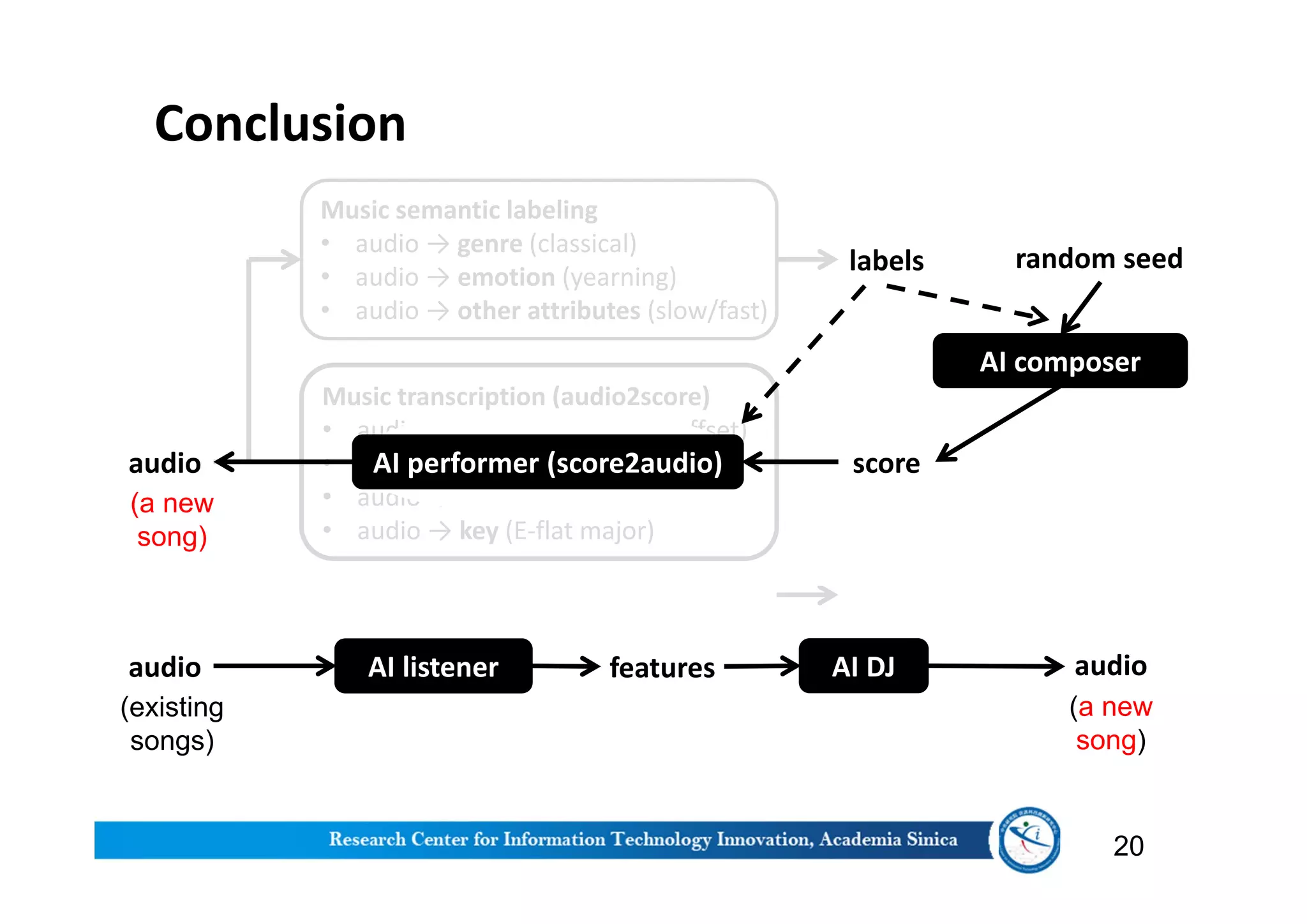 20
audio features
(existing
songs)
AI listener AI DJ audio
(a new
song)
Music transcription (audio2score)
• audio → note (pitch, onset, offset)
• audio → instrument (flute, cello)
• audio → meter (4/4)
• audio → key (E-flat major)
audio score
Music semantic labeling
• audio → genre (classical)
• audio → emotion (yearning)
• audio → other attributes (slow/fast)
labels
(a new
song)
AI composer
random seed
AI performer (score2audio)
Conclusion
 