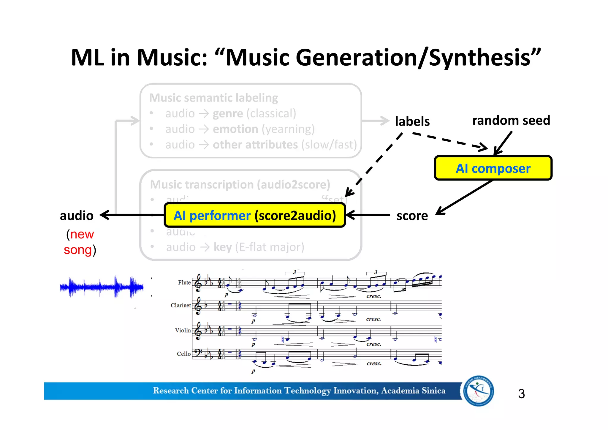 Music transcription (audio2score)
• audio → note (pitch, onset, offset)
• audio → instrument (flute, cello)
• audio → meter (4/4)
• audio → key (E-flat major)
ML in Music: “Music Generation/Synthesis”
3
audio score
Music semantic labeling
• audio → genre (classical)
• audio → emotion (yearning)
• audio → other attributes (slow/fast)
labels
(new
song)
AI composer
random seed
AI performer (score2audio)
 