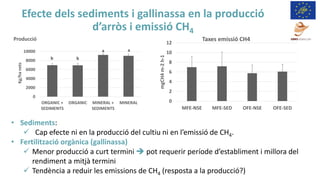 Efecte dels sediments i gallinassa en la producció
d’arròs i emissió CH4
• Sediments:
✓ Cap efecte ni en la producció del ...