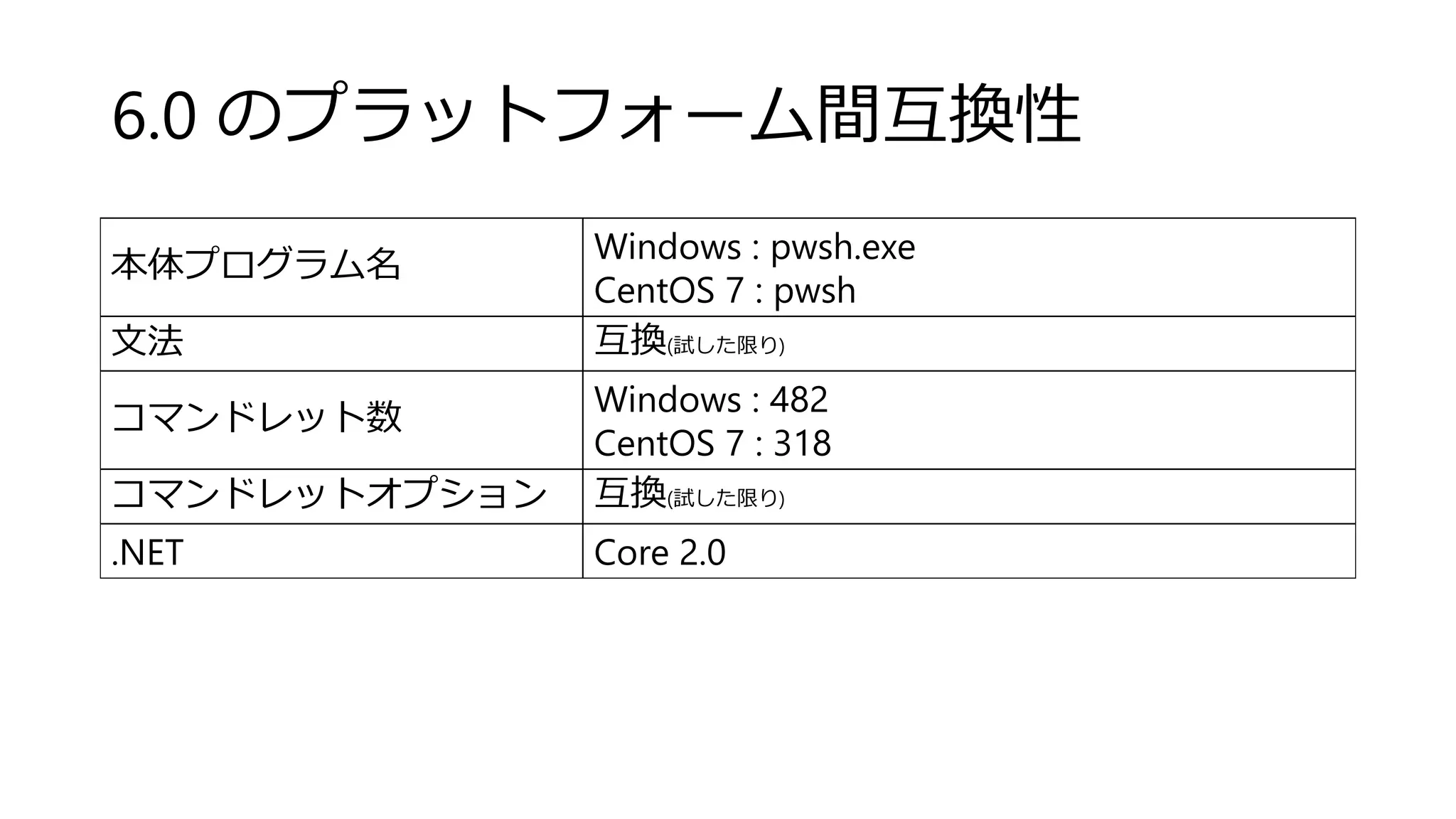 6.0 のプラットフォーム間互換性
本体プログラム名
Windows : pwsh.exe
CentOS 7 : pwsh
文法 互換(試した限り)
コマンドレット数
Windows : 482
CentOS 7 : 318
コマンドレットオプション 互換(試した限り)
.NET Core 2.0
 