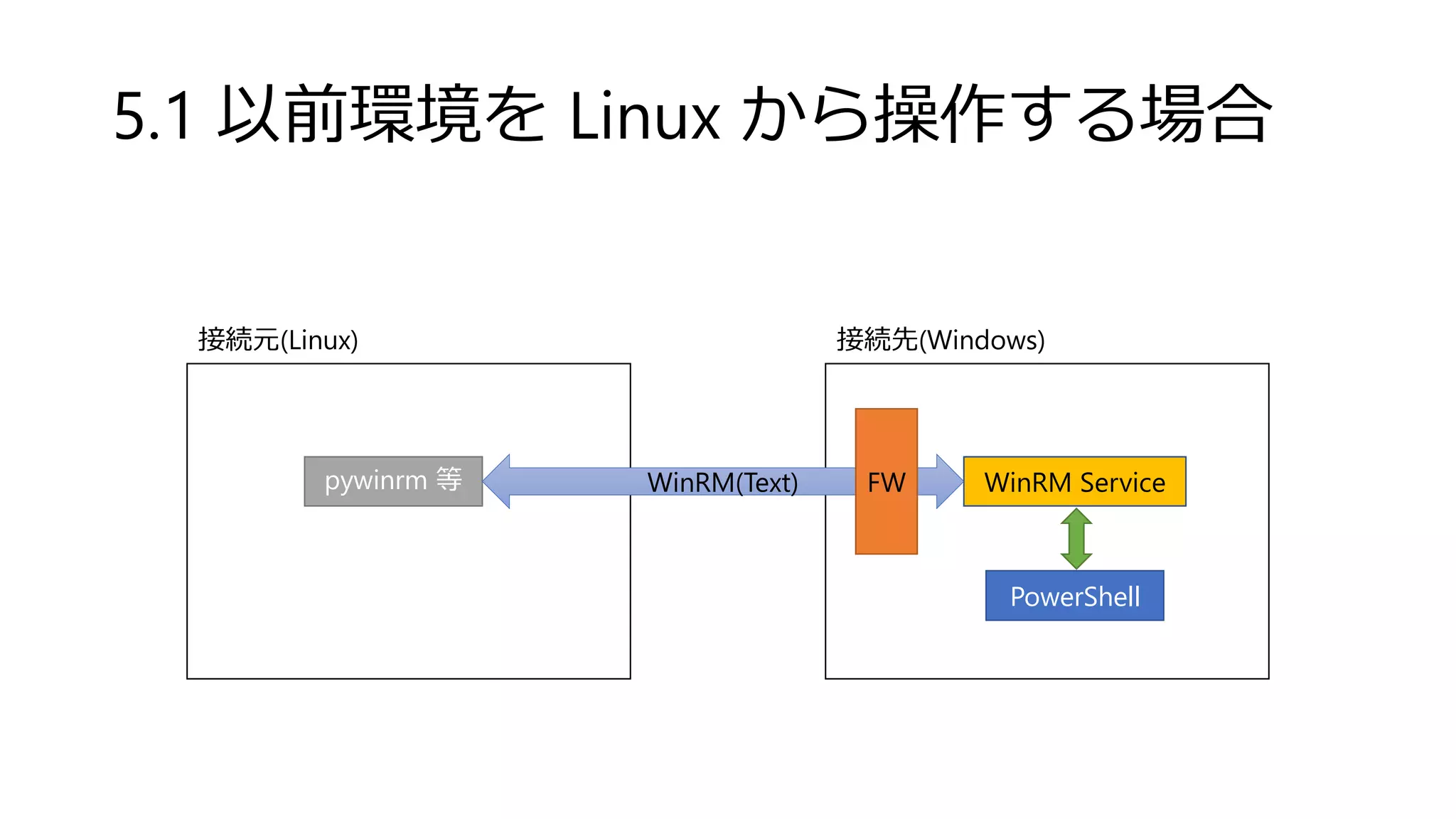 5.1 以前環境を Linux から操作する場合
接続元(Linux)
pywinrm 等
接続先(Windows)
PowerShell
WinRM ServiceWinRM(Text) FW
 