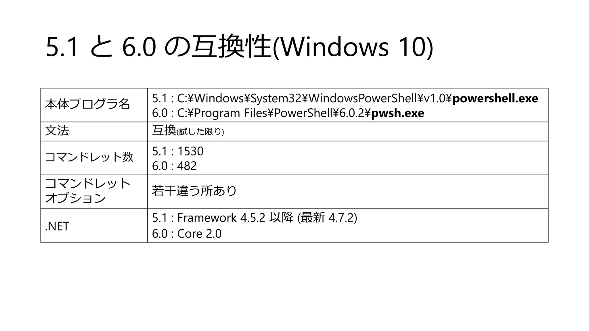 5.1 と 6.0 の互換性(Windows 10)
本体プログラ名
5.1 : C:¥Windows¥System32¥WindowsPowerShell¥v1.0¥powershell.exe
6.0 : C:¥Program Files¥PowerShell¥6.0.2¥pwsh.exe
文法 互換(試した限り)
コマンドレット数
5.1 : 1530
6.0 : 482
コマンドレット
オプション
若干違う所あり
.NET
5.1 : Framework 4.5.2 以降 (最新 4.7.2)
6.0 : Core 2.0
 