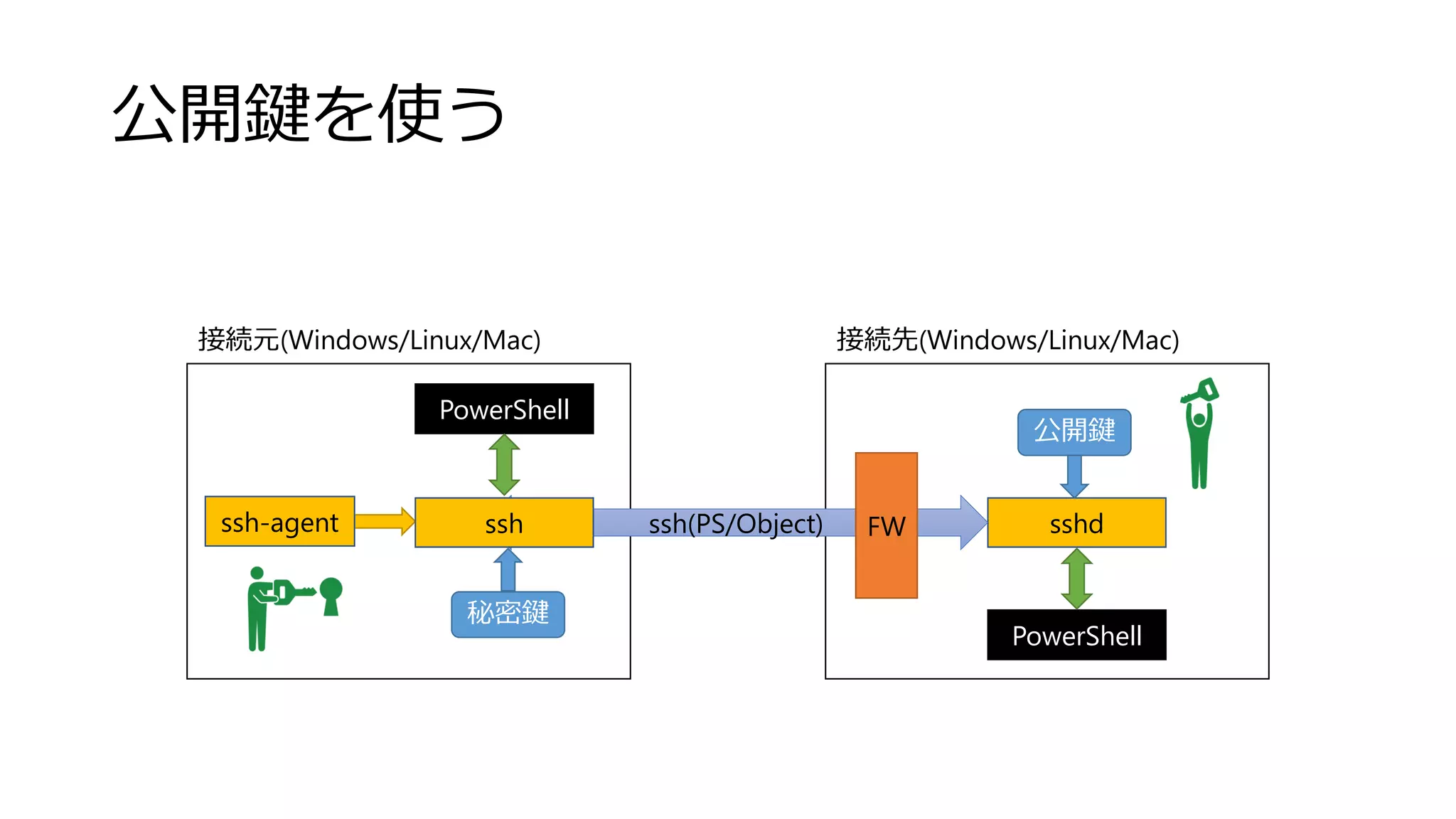 公開鍵を使う
接続元(Windows/Linux/Mac)
PowerShell
PowerShell
sshdssh(PS/Object) FW
接続先(Windows/Linux/Mac)
ssh
公開鍵
秘密鍵
ssh-agent
 