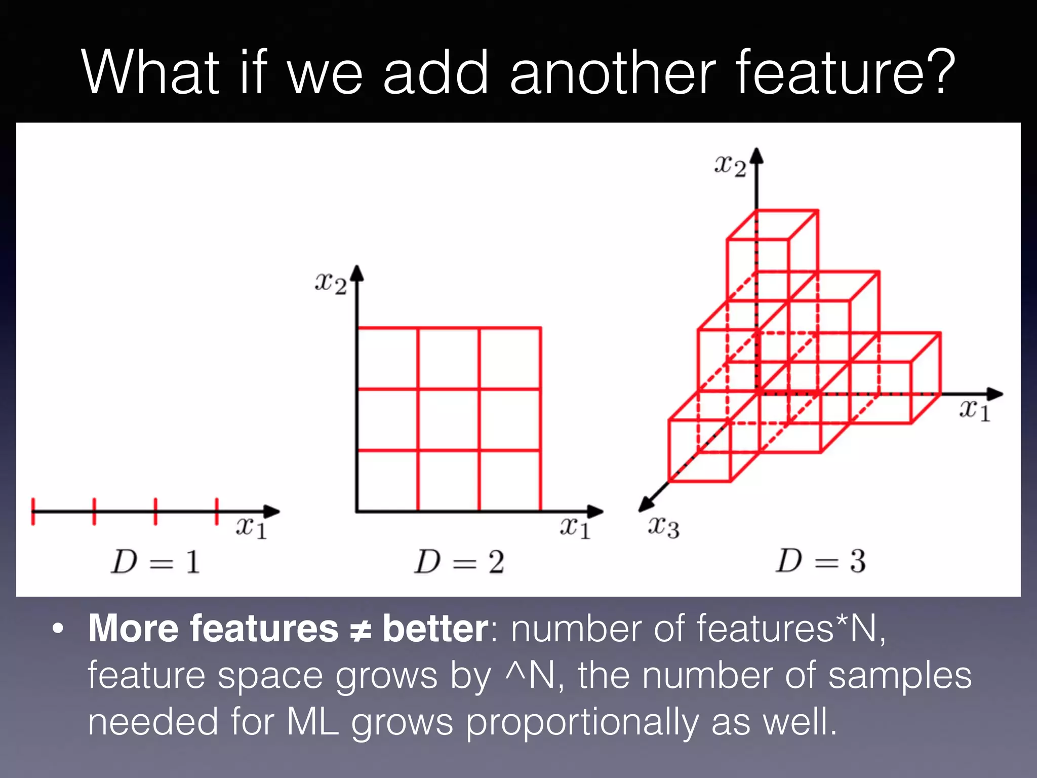 What if we add another feature?
• More features ≠ better: number of features*N,
feature space grows by ^N, the number of samples
needed for ML grows proportionally as well.
 