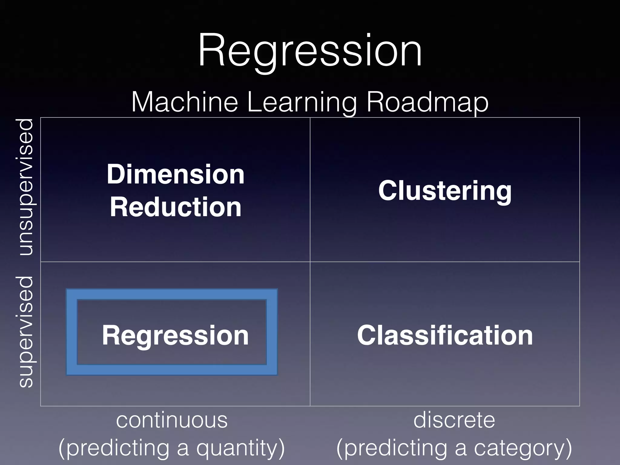 Regression
Machine Learning Roadmap
Dimension
Reduction
Clustering
Regression Classiﬁcation
continuous
(predicting a quantity)
discrete
(predicting a category)
supervisedunsupervised
 