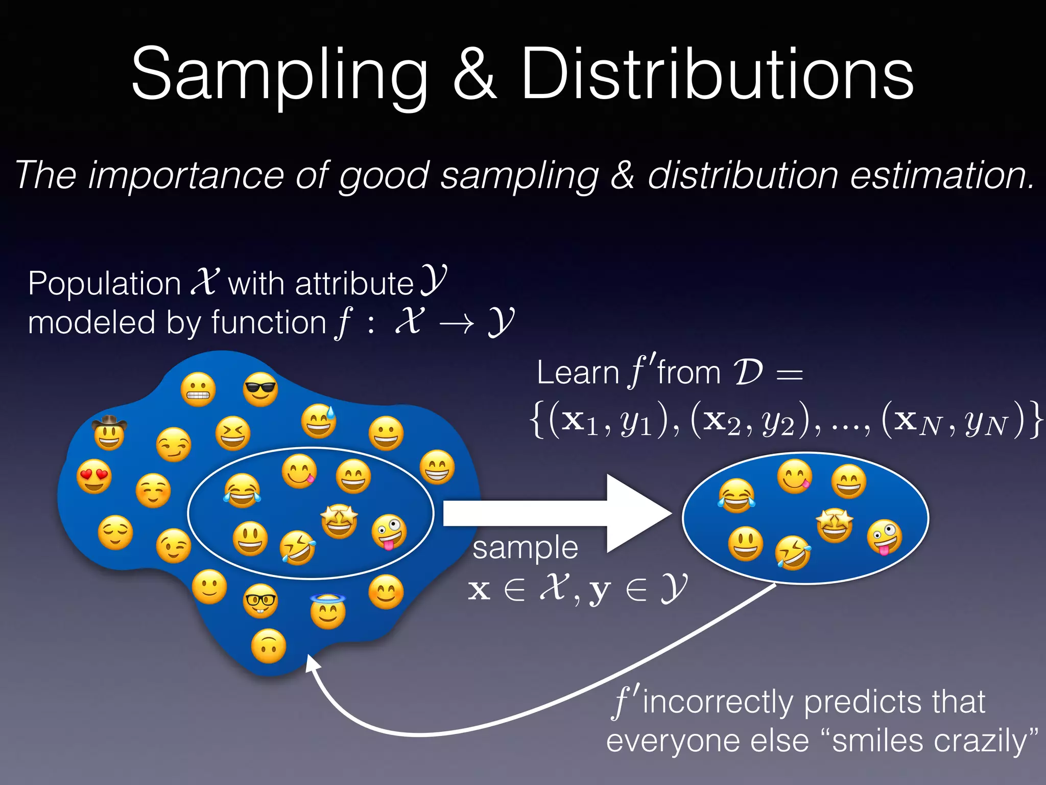 Sampling & Distributions
😄
😃 🤪
😀
🤣
😂
😅😆
😁
☺
😊
😇
🙂
🙃
😉😌
😍
🤓
😎
🤩
😏
😬
🤠
😋
The importance of good sampling & distribution estimation.
Population with attribute
modeled by functionf : X ! Y
X Y
Learn from D =
😄
😃 🤪🤣
😂
🤩
😋
sample
x 2 X, y 2 Y
{(x1, y1), (x2, y2), ..., (xN , yN )}
f0
incorrectly predicts that
everyone else “smiles crazily”
f0
 