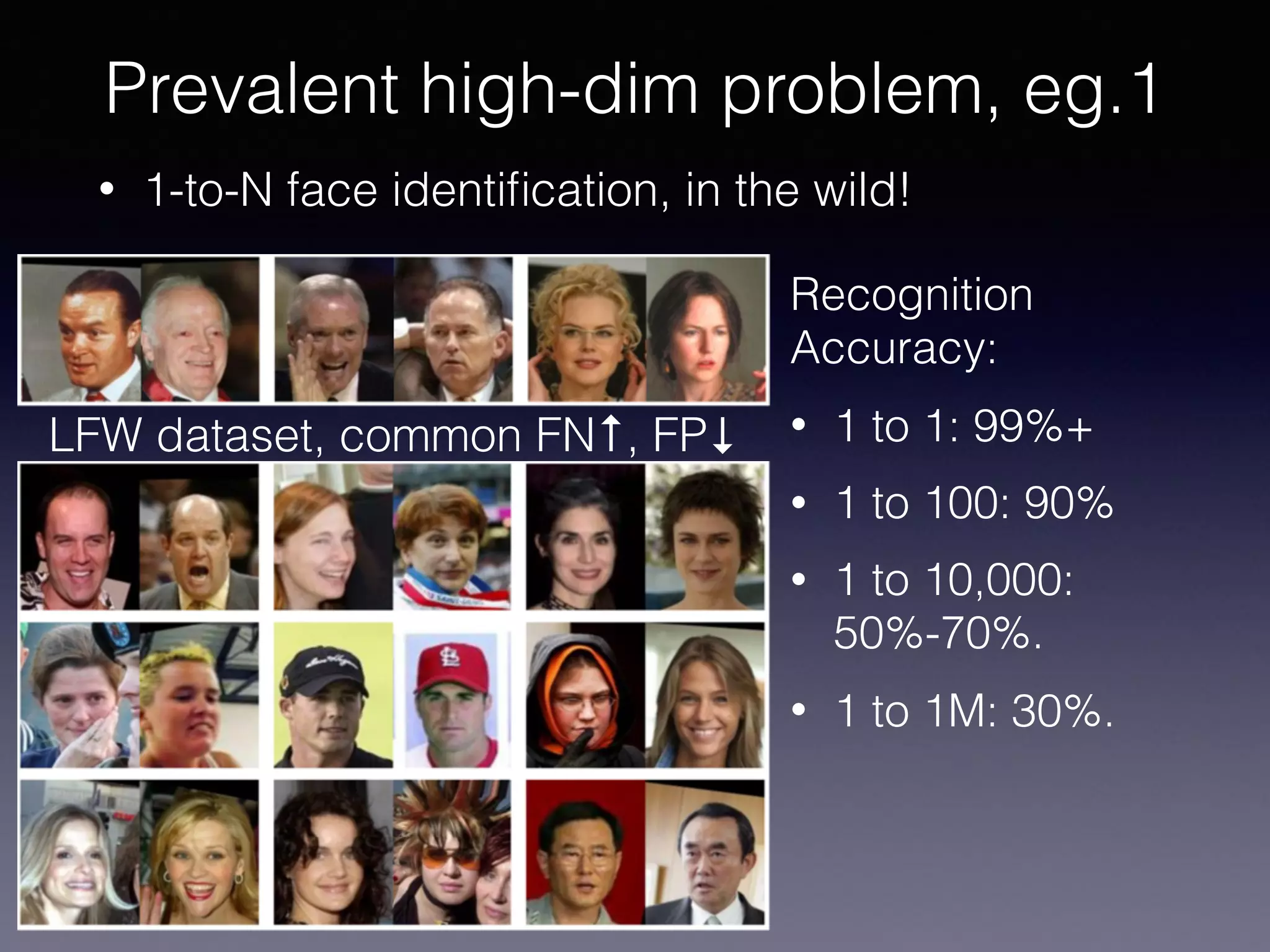 Recognition
Accuracy:
• 1 to 1: 99%+
• 1 to 100: 90%
• 1 to 10,000:
50%-70%.
• 1 to 1M: 30%.
LFW dataset, common FN↑, FP↓
Prevalent high-dim problem, eg.1
• 1-to-N face identiﬁcation, in the wild!
 