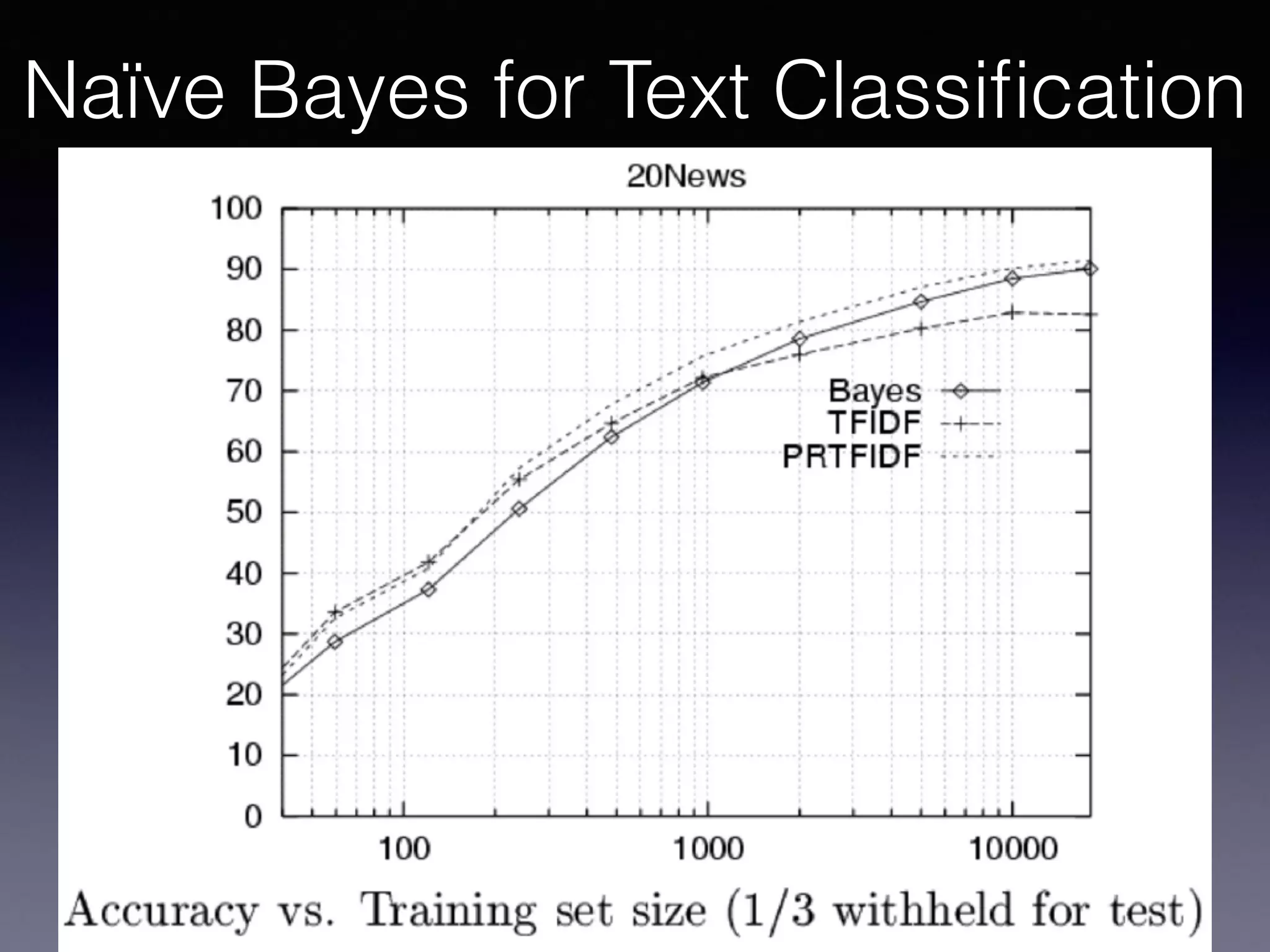 Naïve Bayes for Text Classiﬁcation
 