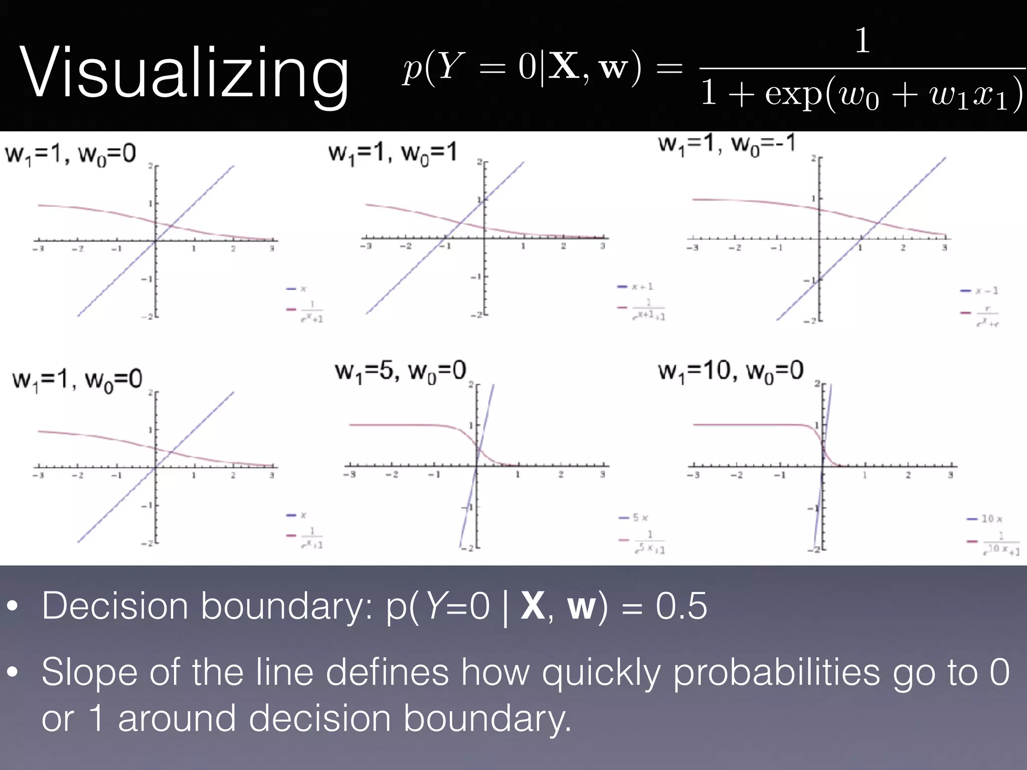 • Decision boundary: p(Y=0 | X, w) = 0.5
• Slope of the line deﬁnes how quickly probabilities go to 0
or 1 around decision boundary.
Visualizing p(Y = 0|X, w) =
1
1 + exp(w0 + w1x1)
 