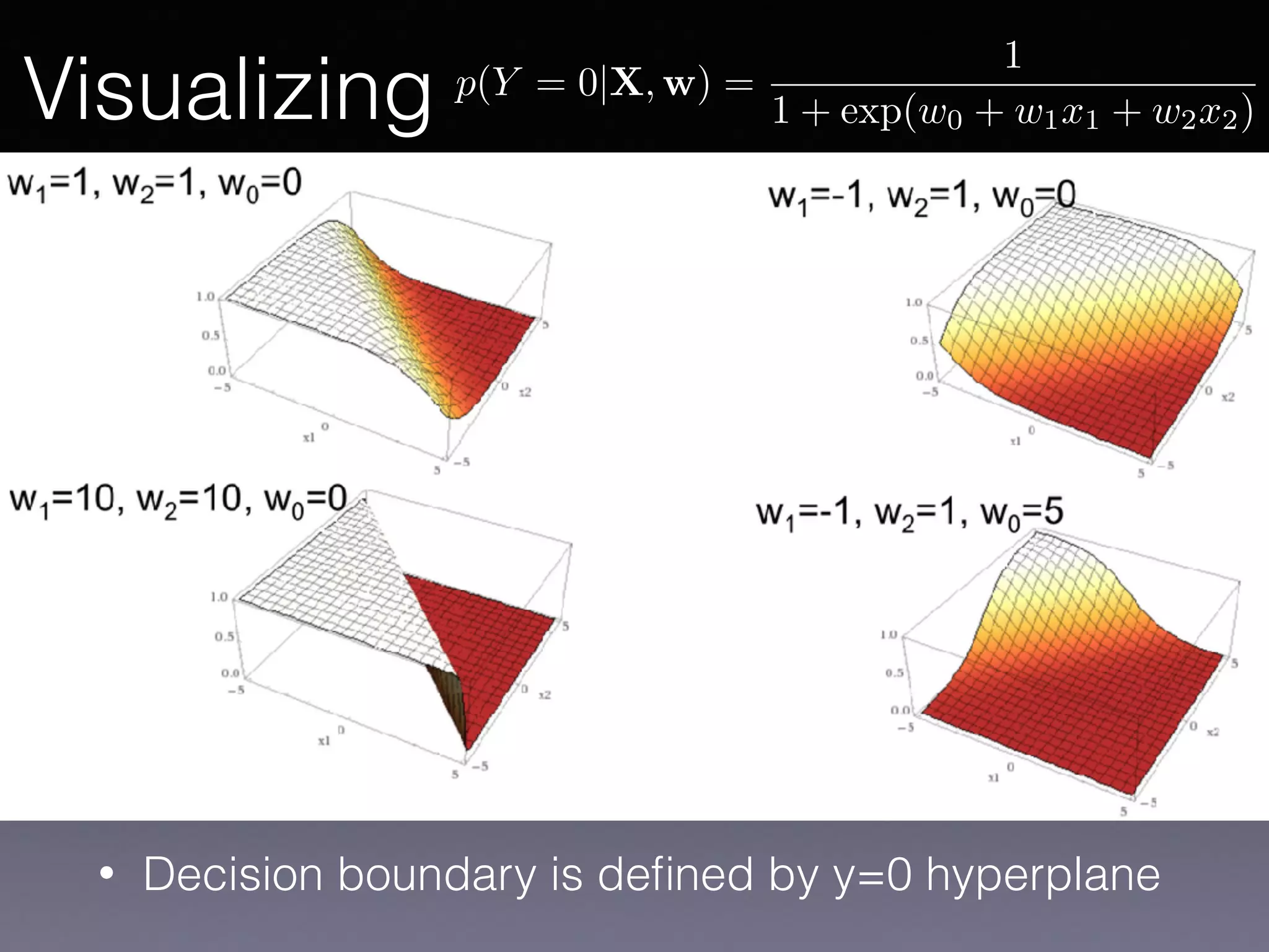 • Decision boundary is deﬁned by y=0 hyperplane
Visualizing p(Y = 0|X, w) =
1
1 + exp(w0 + w1x1 + w2x2)
 